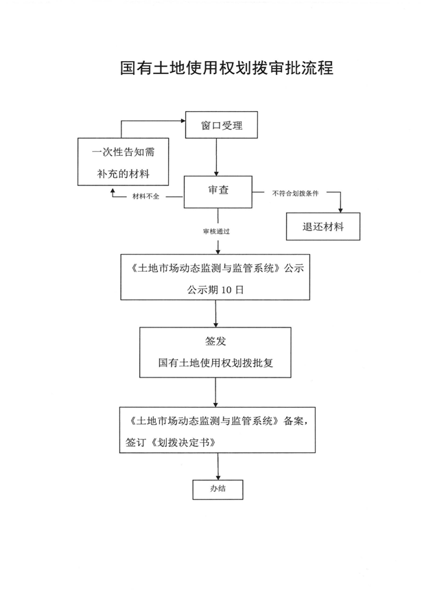 国有土地使用权划拨流程图.png
