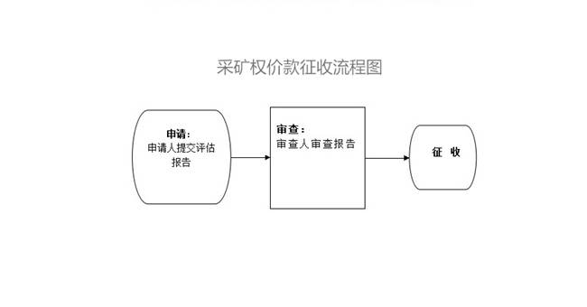 采矿权价征收款流程图