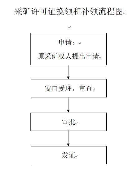 采矿证换证补证流程图.JPG